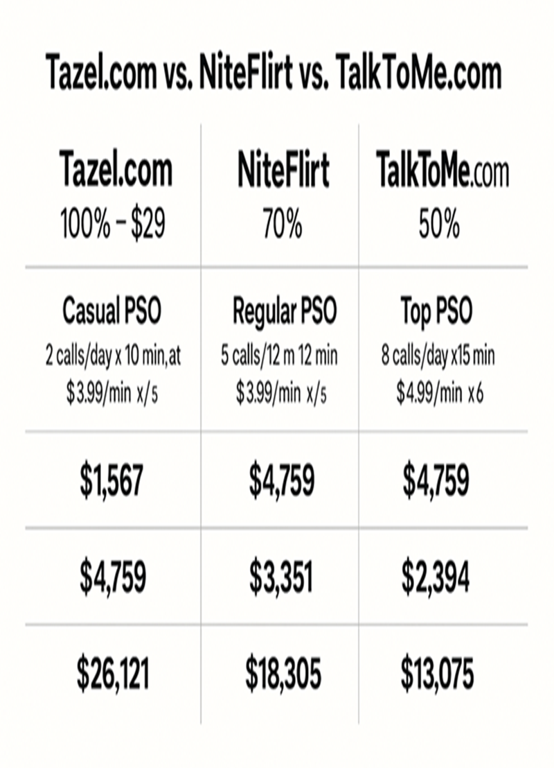 Tazel vs. NiteFlirt vs. TalkToMe: Which Platform Pays PSOs the Most?