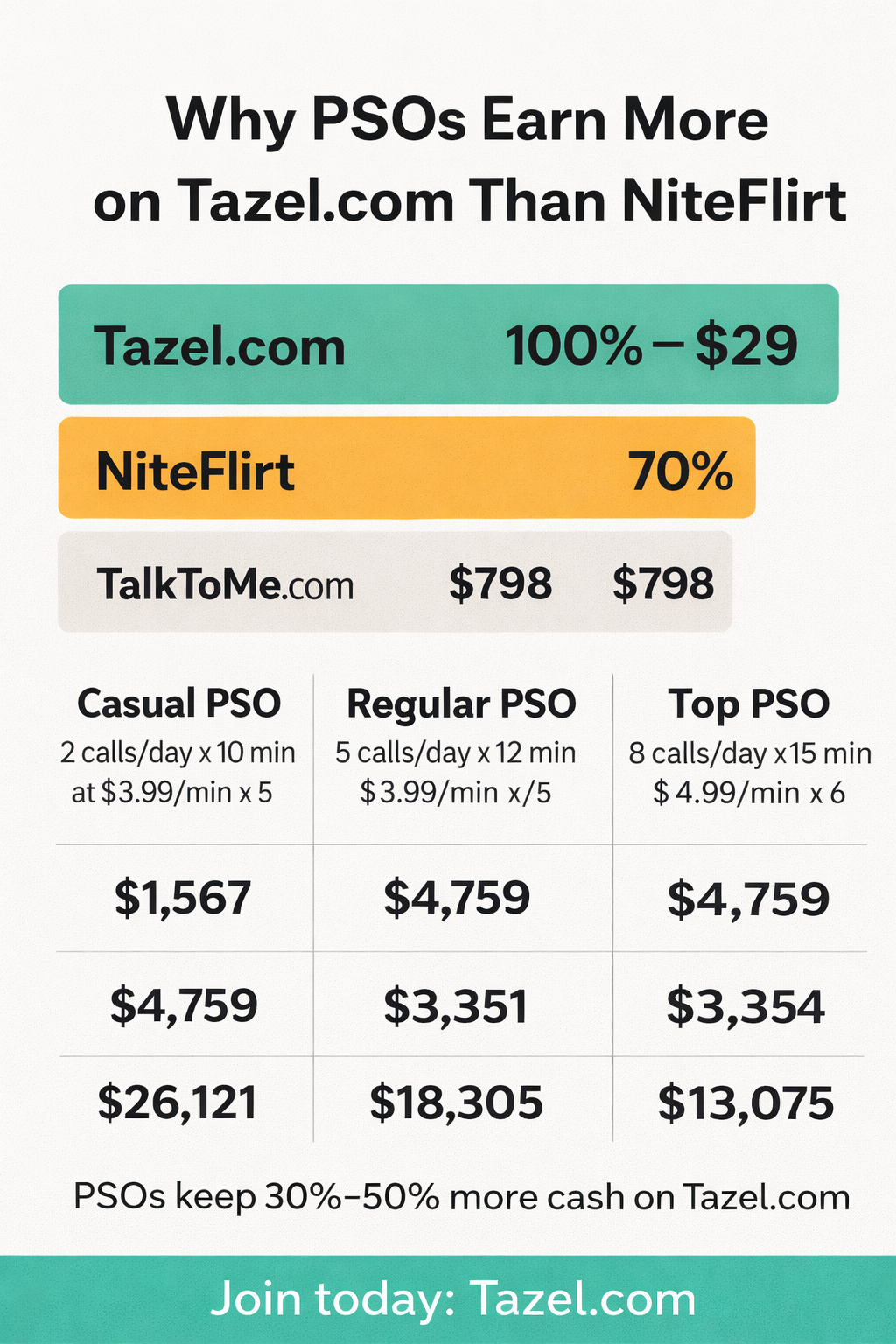 Why PSOs Earn More on Tazel.com Than NiteFlirt